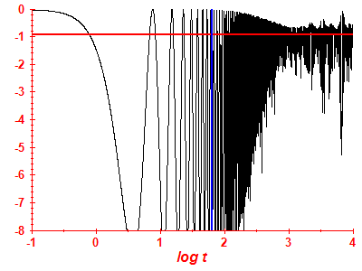Survival probability log